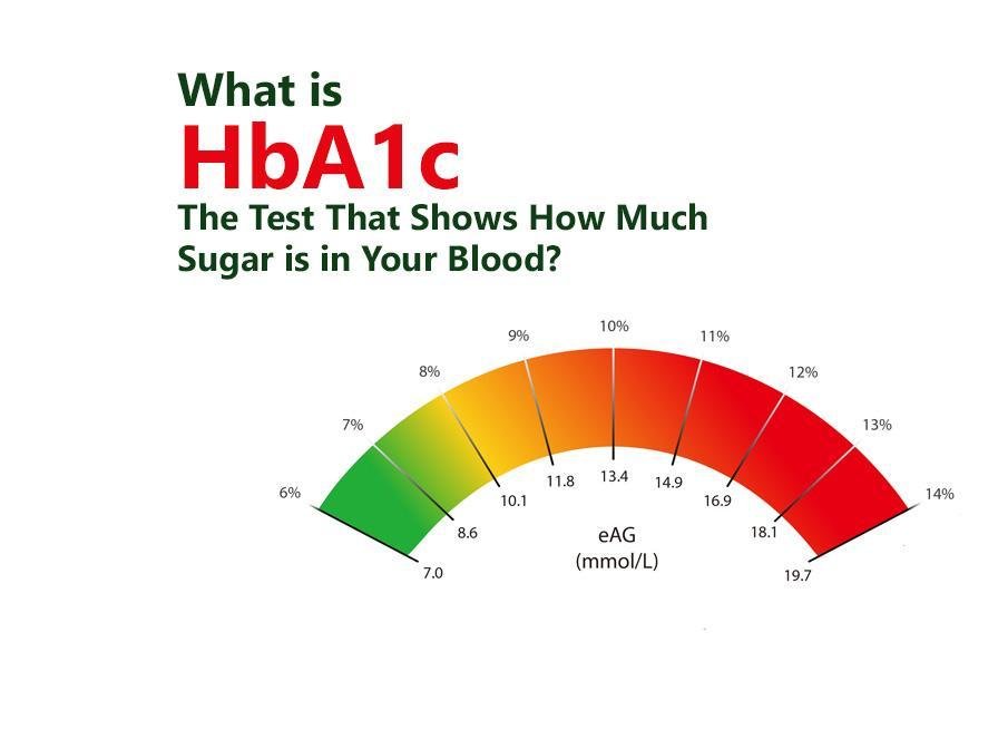 What is HbA1c